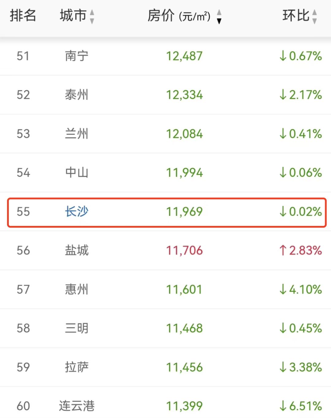 「金融街电讯」王正斌:长沙人口全国增速第一,房价倒数第一