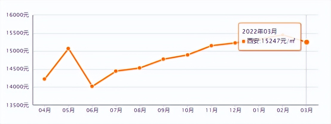 最高上涨3131元/㎡，西安各版块涨幅出炉