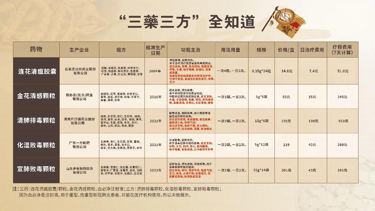 专家解读连花清瘟要对症用药,抗疫中药三味配方