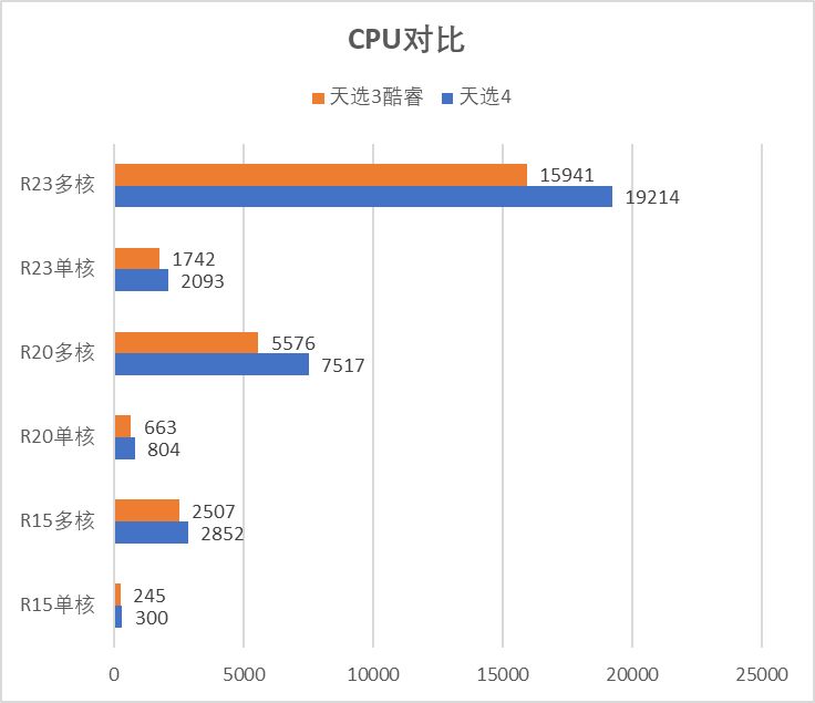 次元新（芯）战力——天选4评测