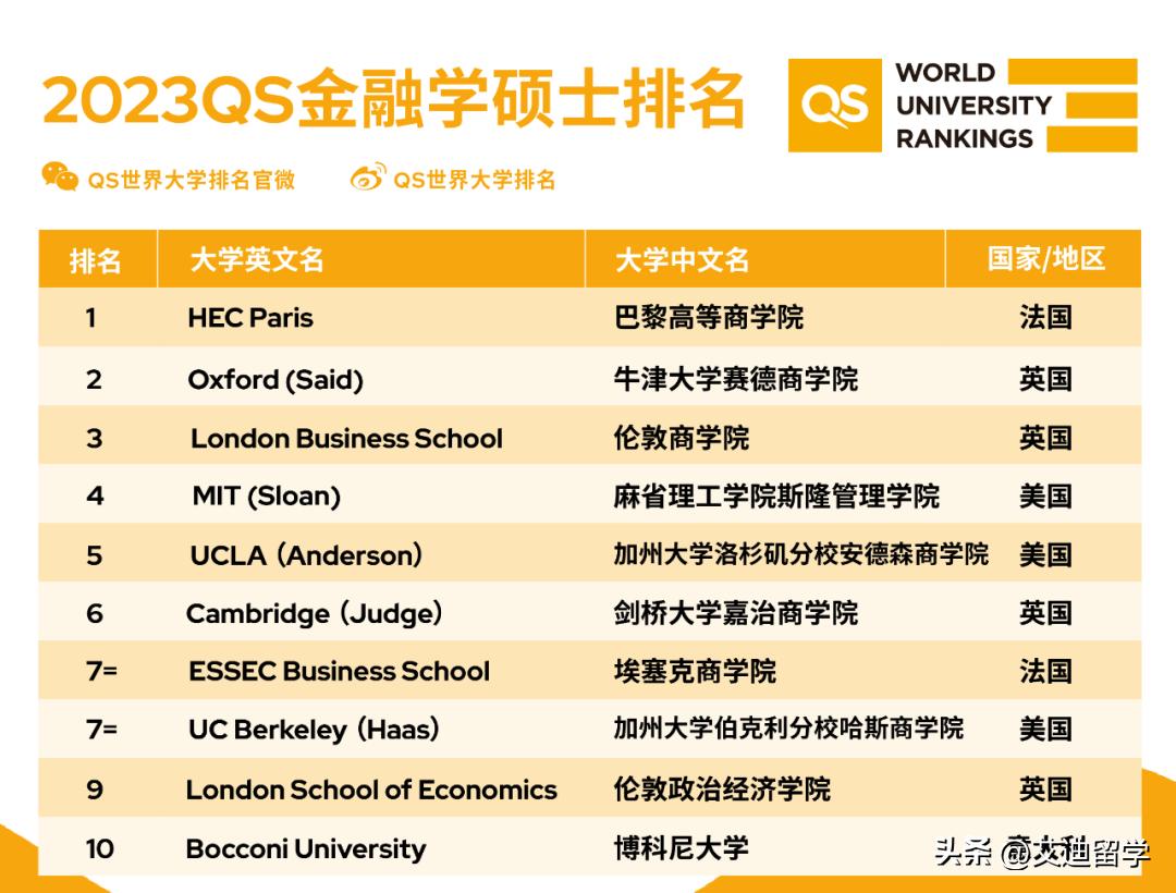 2023全球商科硕士排名,QS全球商科硕士排名