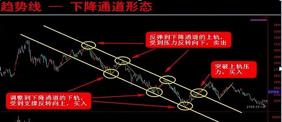 股票炒波段最佳方法,炒股看趋势最准的方法