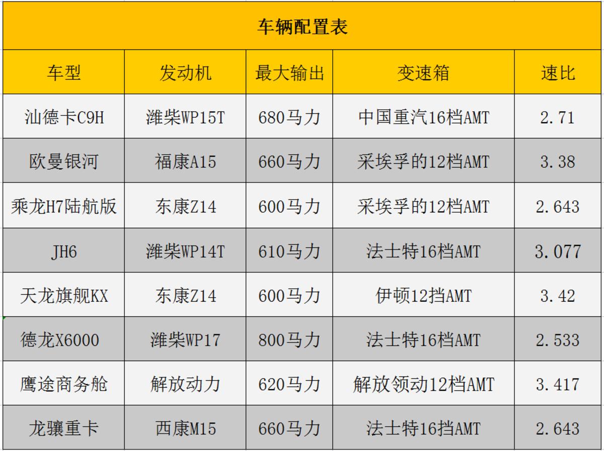 国产最新款大马力重卡,马力最大跑得最快的国产重卡价格
