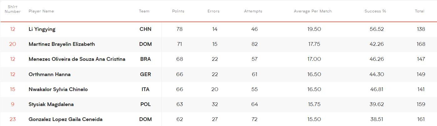 四战138扣78中+5发4拦：李盈莹完美接班朱婷1点成世联赛之冠