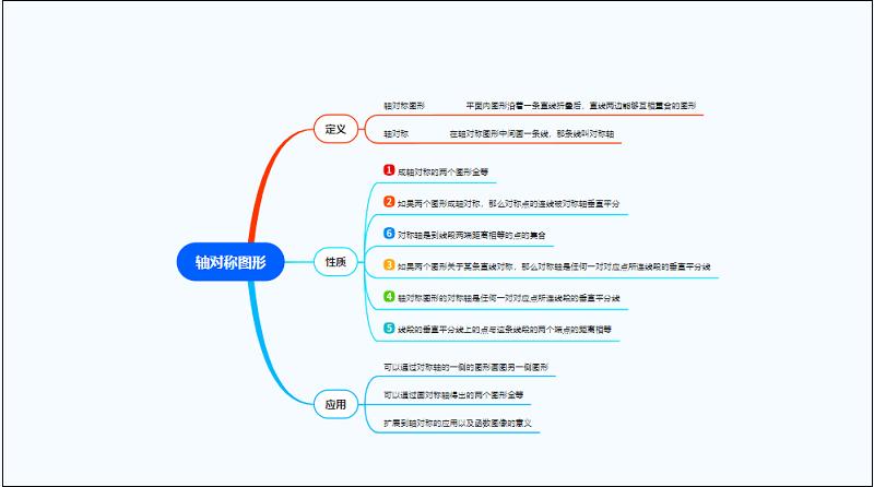 数学思维导图怎么画，分享数学思维导图模板