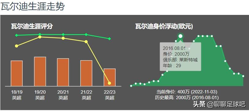 瓦尔迪效力莱斯特城期间变化,莱斯特城降级瓦尔迪