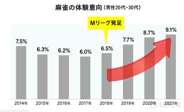 日本年轻人线上打麻将,为这款出海产品带来了3亿人民币的年流水