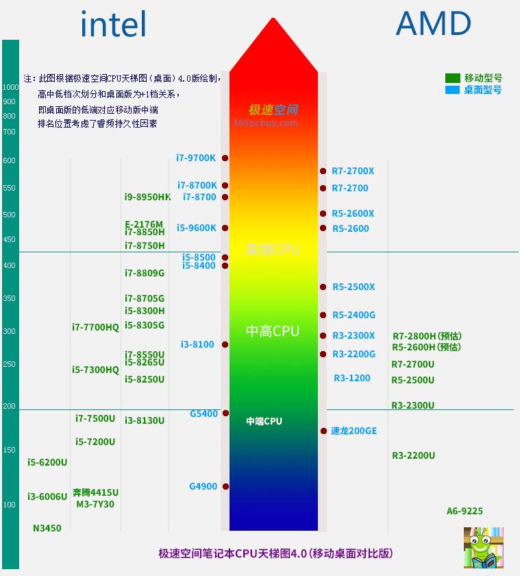 电脑cpu排行榜图,电脑cpu排名图