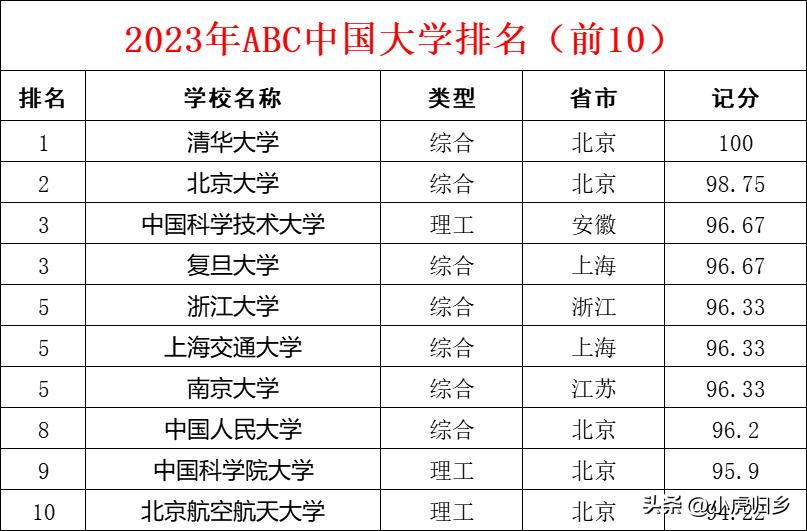 2023百强大学排行榜最新,2024中国大学排名推荐