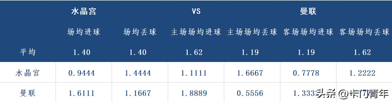 竞彩今日英超比分推荐最新,英超第15轮分析曼联vs水晶宫