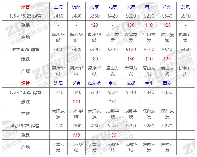 1月14日全国钢材实时价格,2022年3月废钢材价格预测