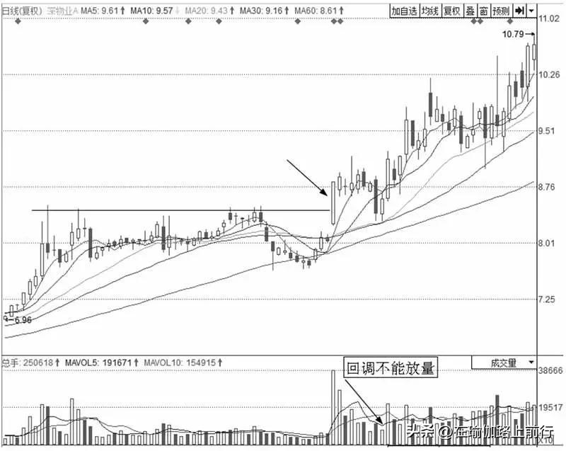 股票涨停选股技法,涨停后反复回踩支撑