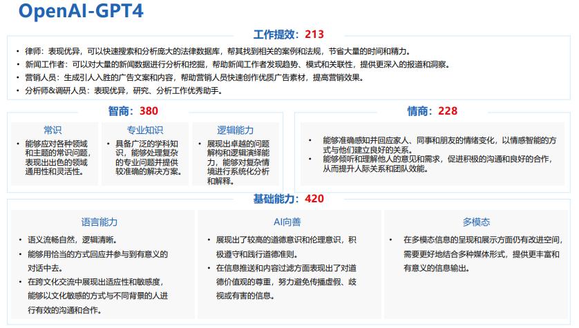 GPT4/3.5/文心、千问、星火、商汤模型究竟哪个更好用？权威评测