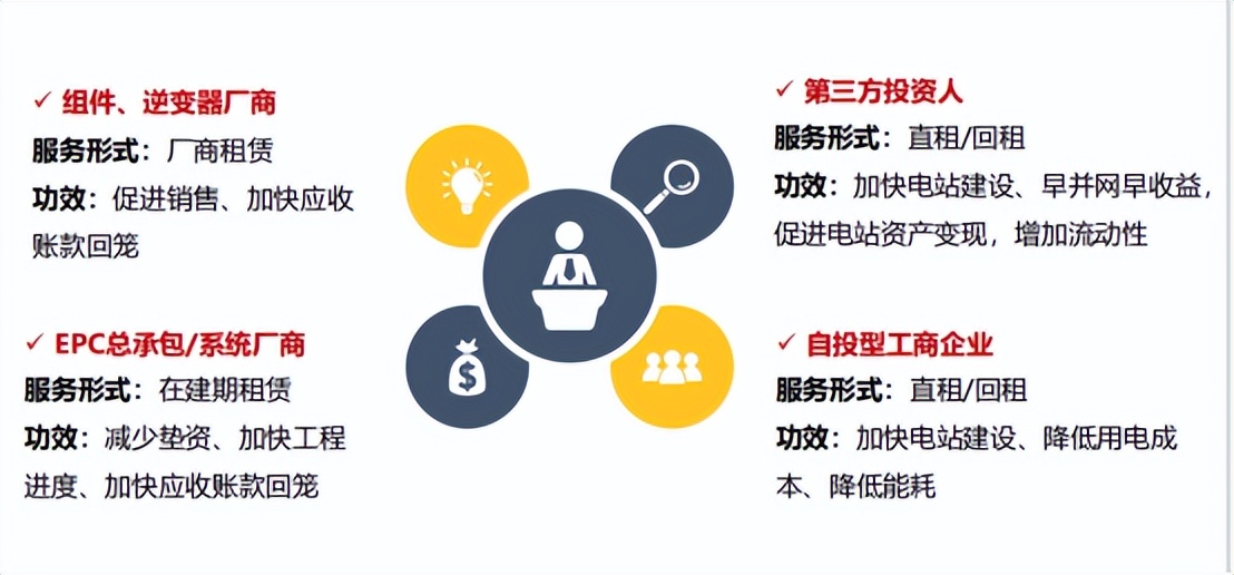 各大金租竞速“光伏”赛道，有人还在观望有人已经跑起来了