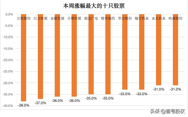 今年跌幅最大股票排行,周跌幅最大的十只股票