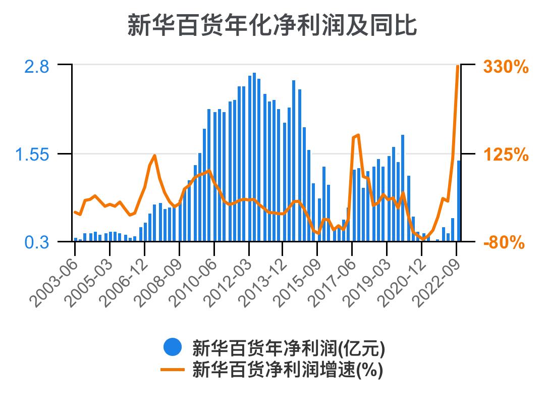新华百货深度解析,新华百货财务报表