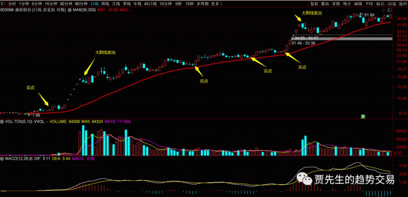 6月份买什么股票能赚钱,最佳卖股时机