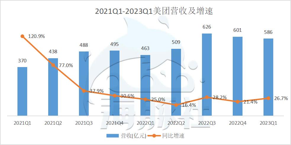 美团财报闪购,美团盈利性分析