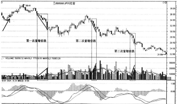 放量下跌和放量上涨口诀,放量上涨后又放量下跌怎么回事
