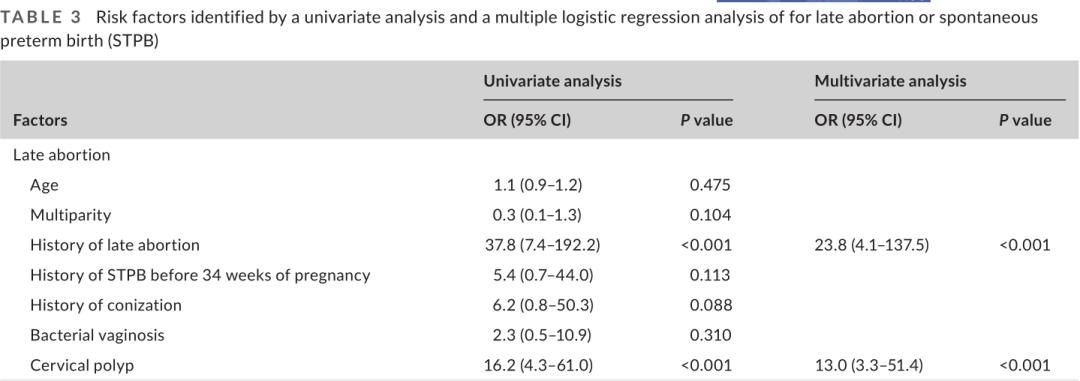 妊娠早期宫颈息肉是晚期流产和自然早产的危险因素