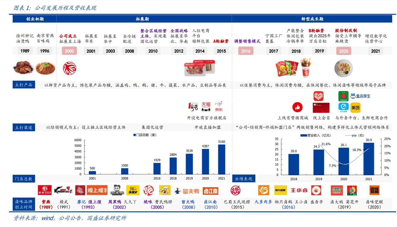 紫燕食品卤味,紫燕食品招股说明书