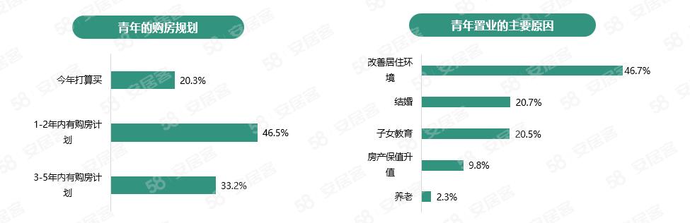 青年置业报告向楼市传递利好，66.8%的青年人计划在两年之内买房