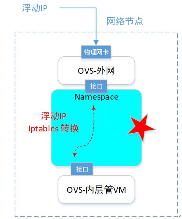openstack外部网络配置,openstack实现虚拟机网络隔离