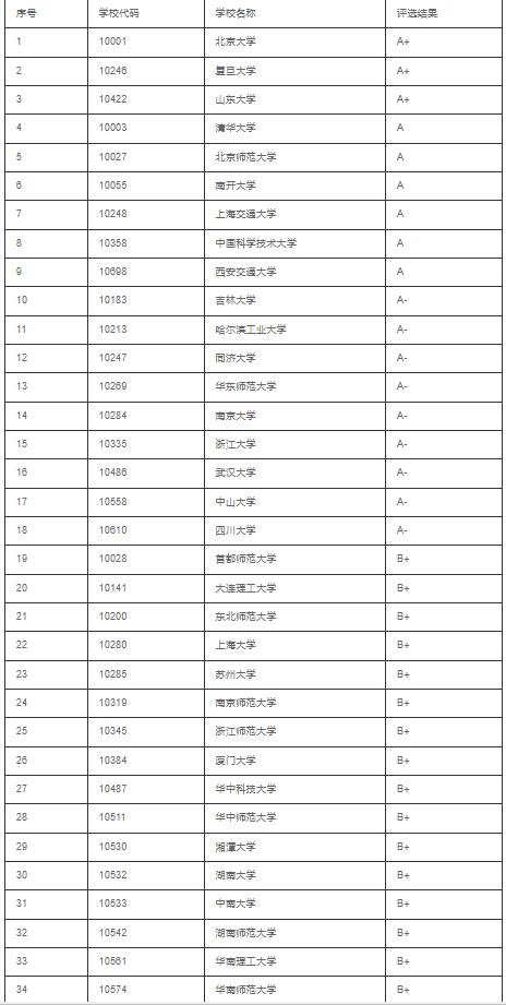 数学学科排名：北京大学、复旦大学、山东大学三足鼎立