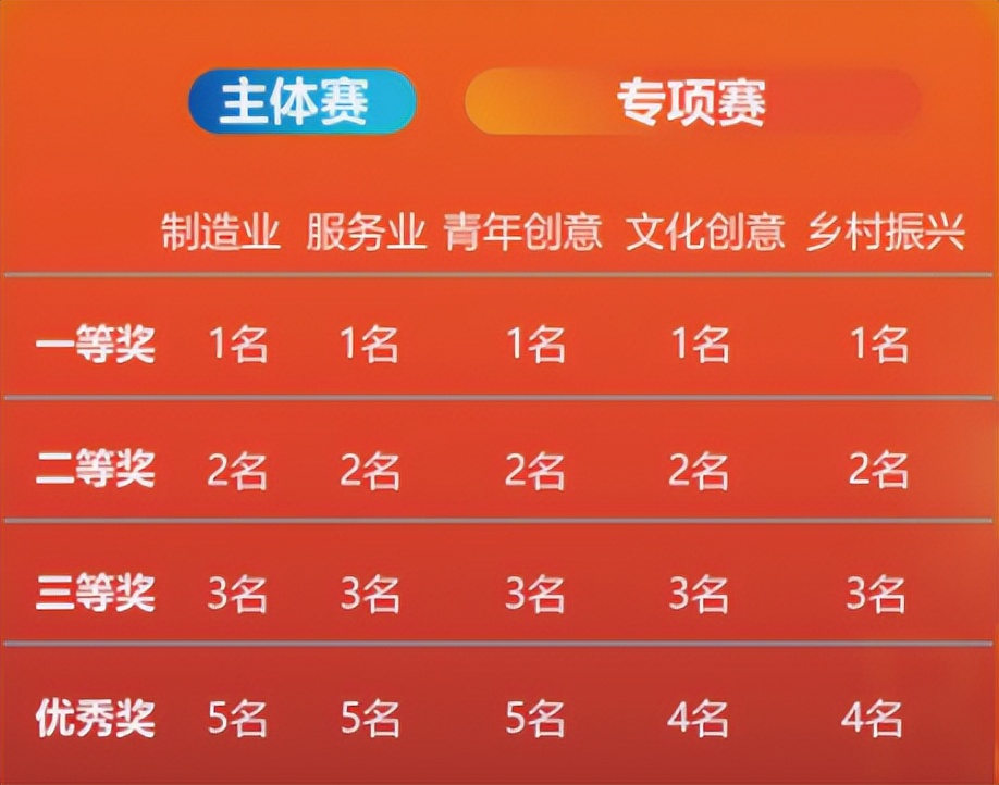 第九届中国创新创业大赛开始报名,中国十二届创新创业大赛报名入口