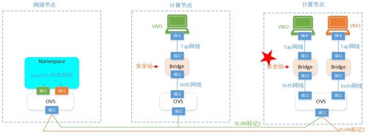 openstack外部网络配置,openstack实现虚拟机网络隔离