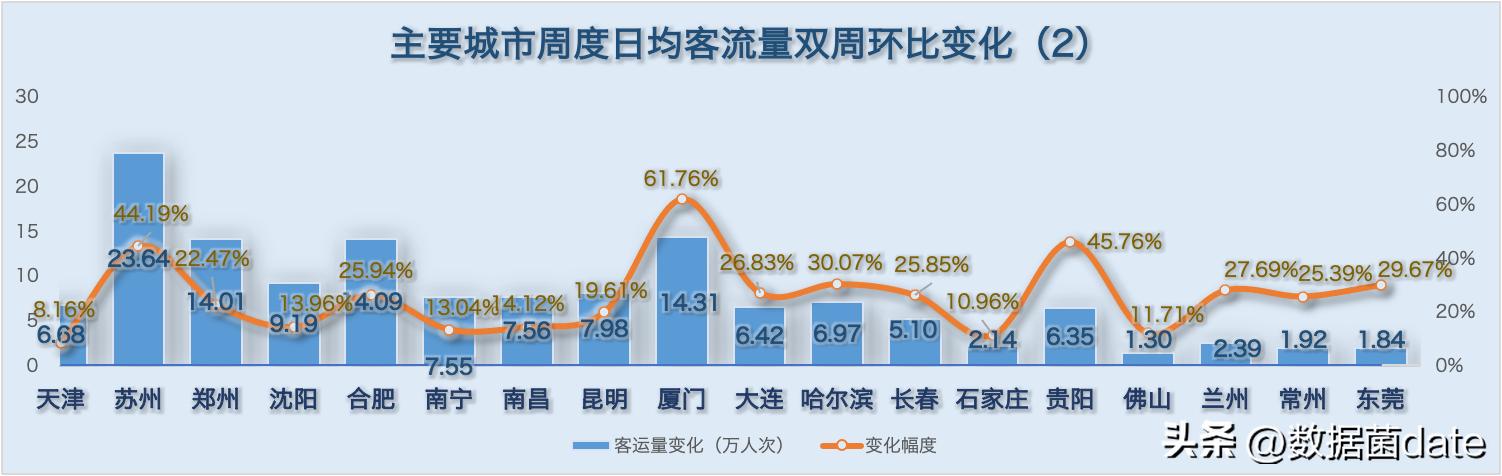 11月7日各城市地铁客运量,2022年2月中国城市地铁客运量总结