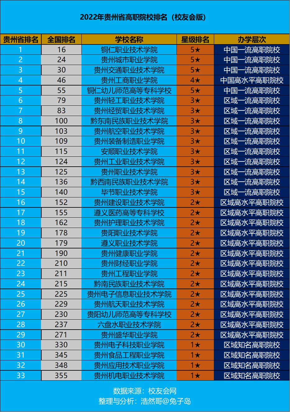 贵州省铜仁职业技术学院优势,贵州2022年高职院校排名