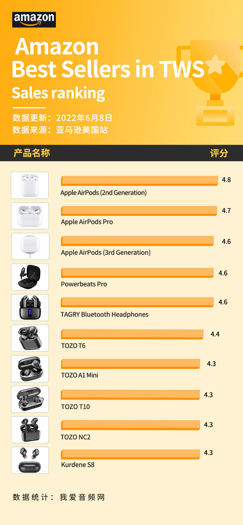 美国亚马逊蓝牙耳机排名,美国亚马逊产品推荐