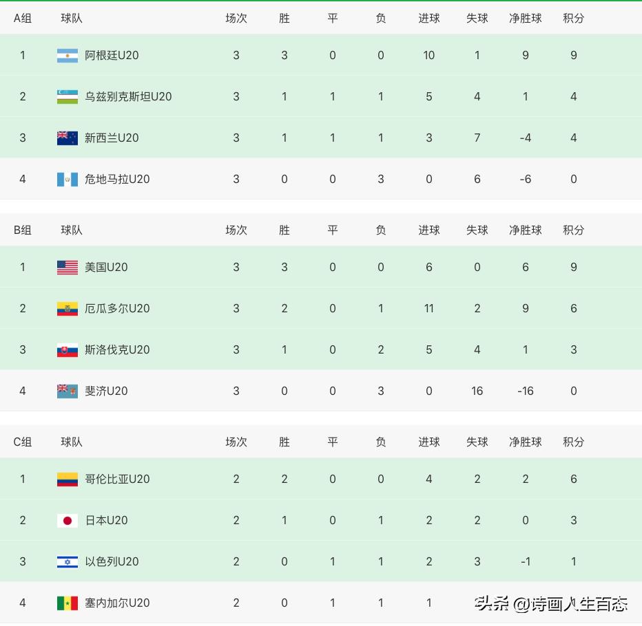 u20世界杯小组赛积分榜,u20世界杯战况乌拉圭
