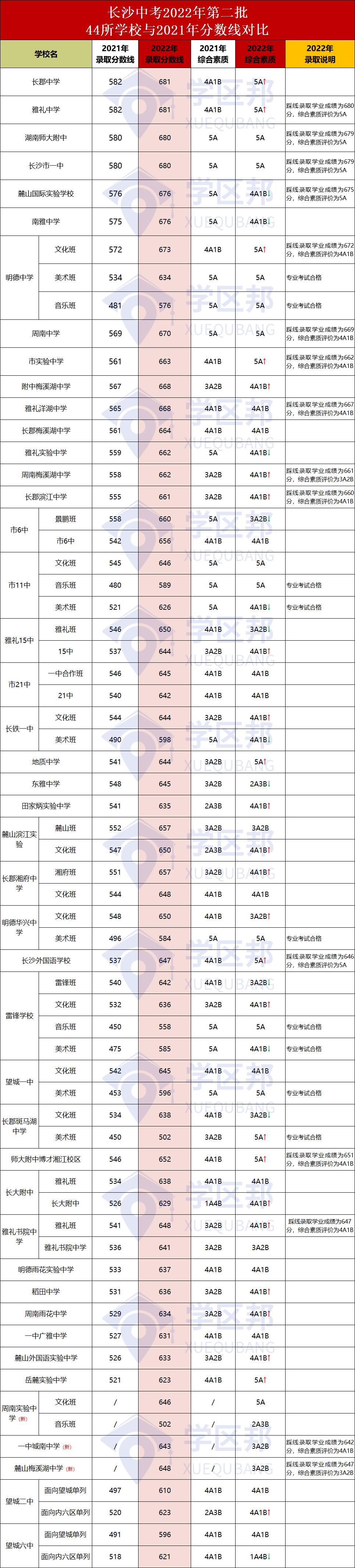 卷王之王的长沙中考,长沙中考各学校排名