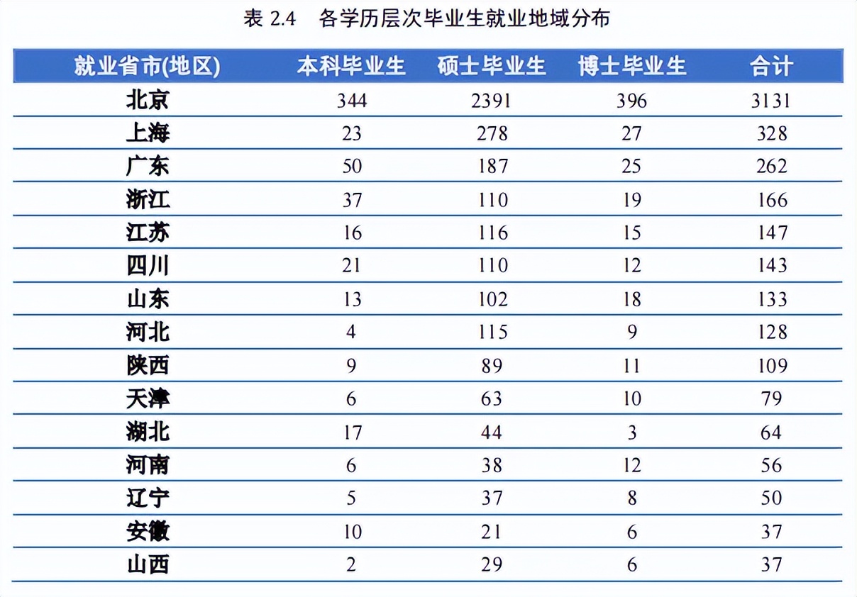 高校毕业生可供选择的就业去向,高校毕业生毕业去向城市排名