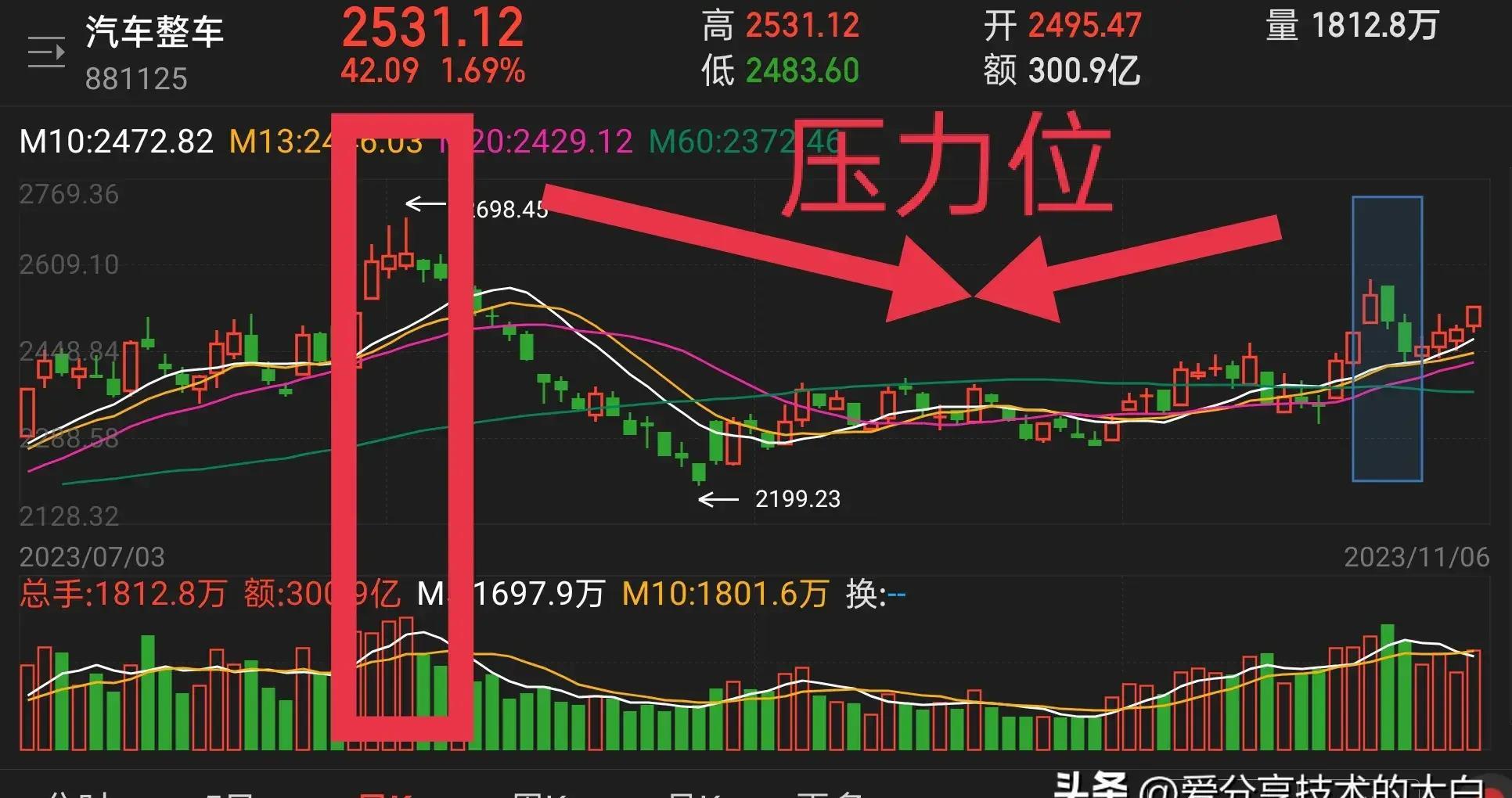 短线捕捉热门板块,如何通过k线图发现板块即将上涨