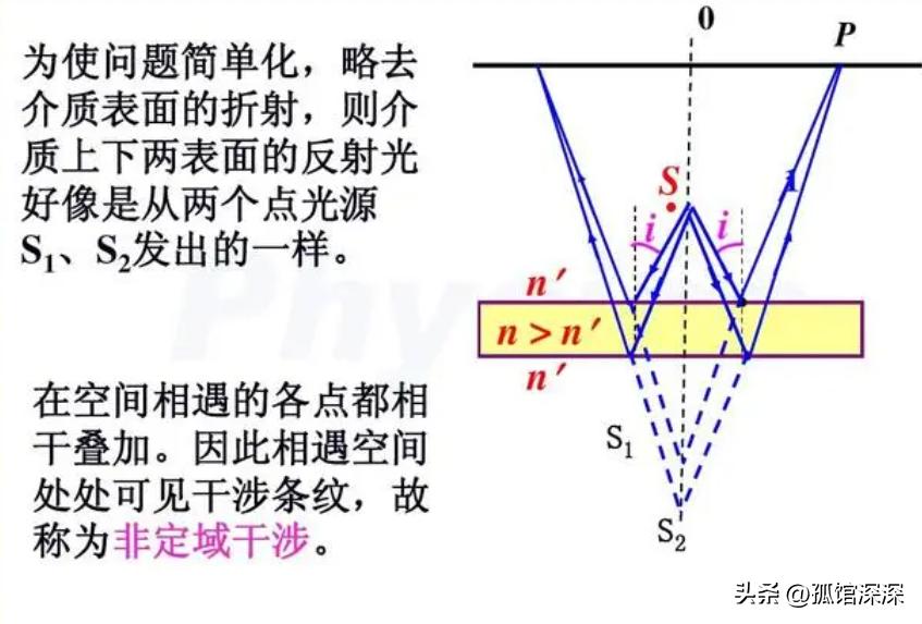 干涉波的光学螺旋度，分析探究光学螺旋度的物理原理