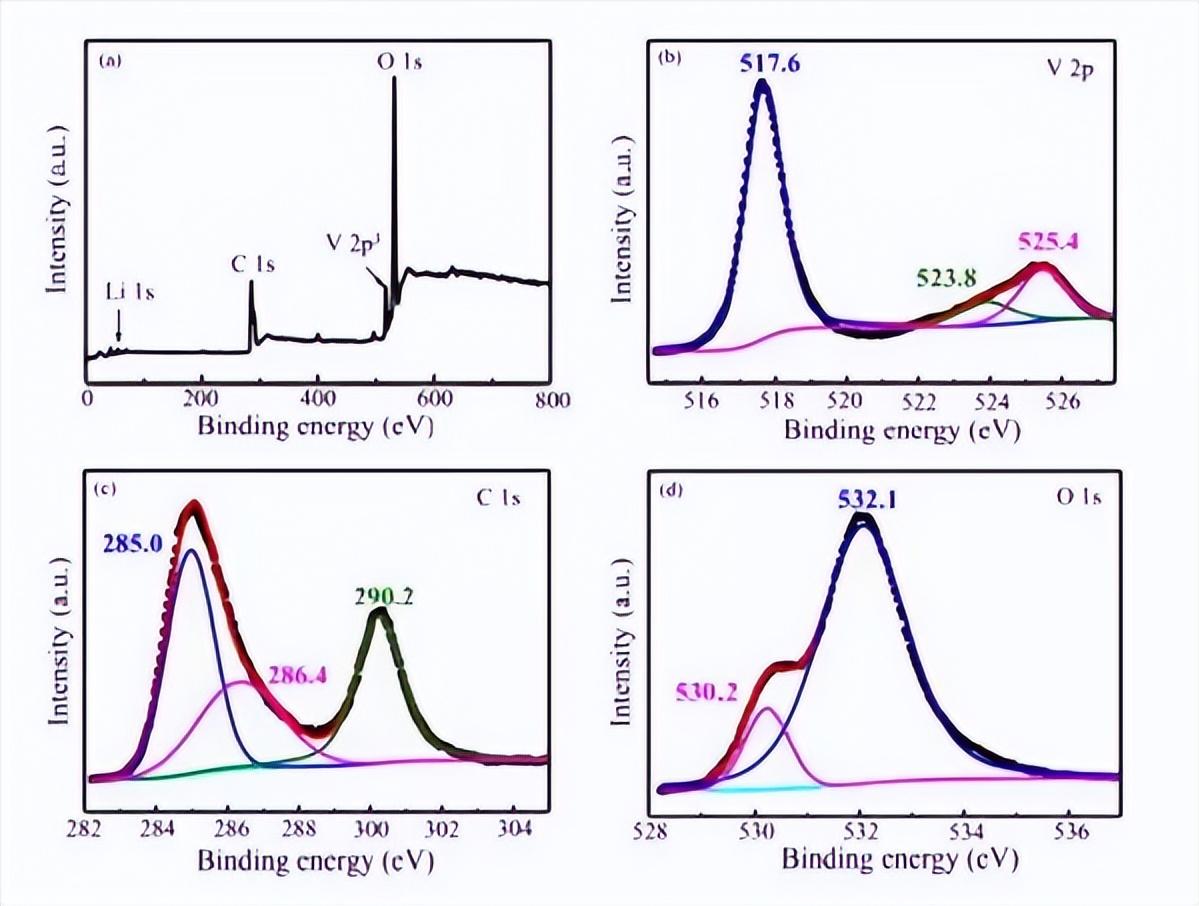 铁源对锂离子电池Li2FeSiO4@C正极材料的结构和电化学性能影响
