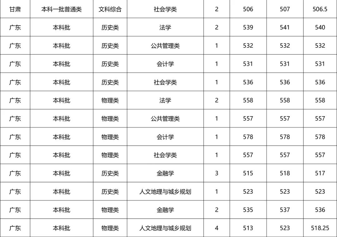 河南财经政法大学专科招生计划,河南财经政法大学招专科生多少分