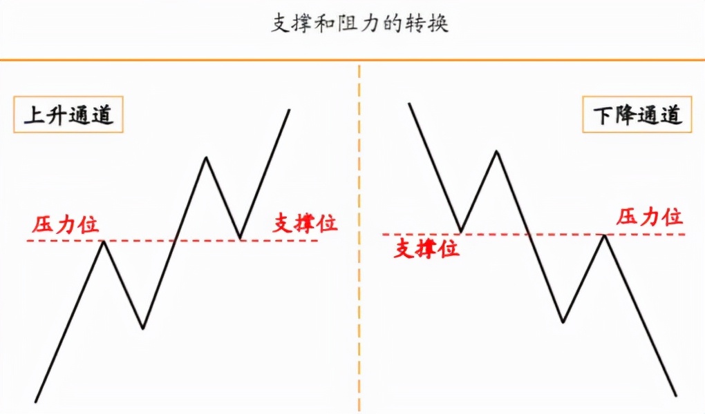 炒币怎样找支撑和压力位,判断支撑和压力位的几种方法