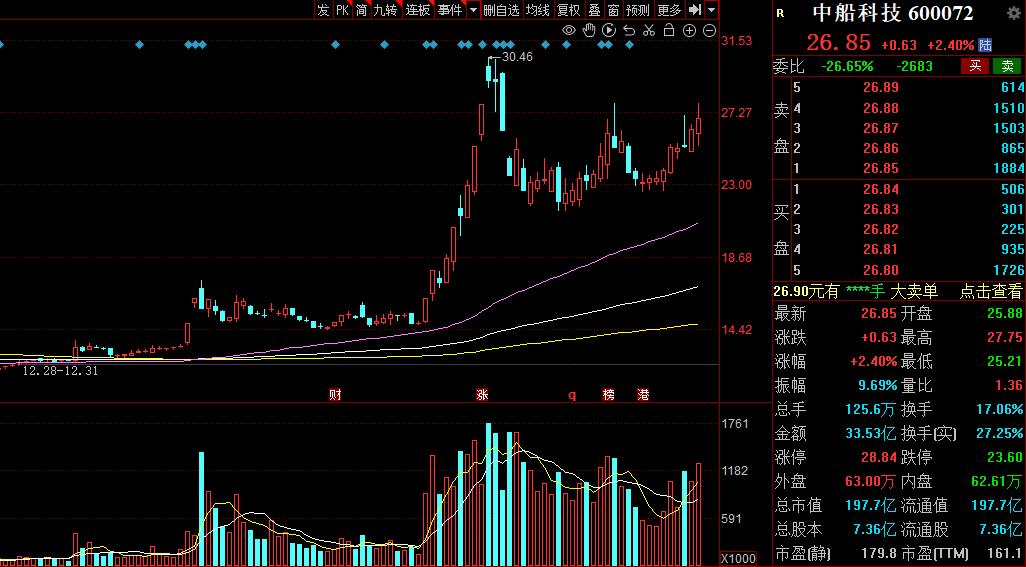 2023年军工股哪个最值得长期持有,2023年可能翻10倍的军工龙头