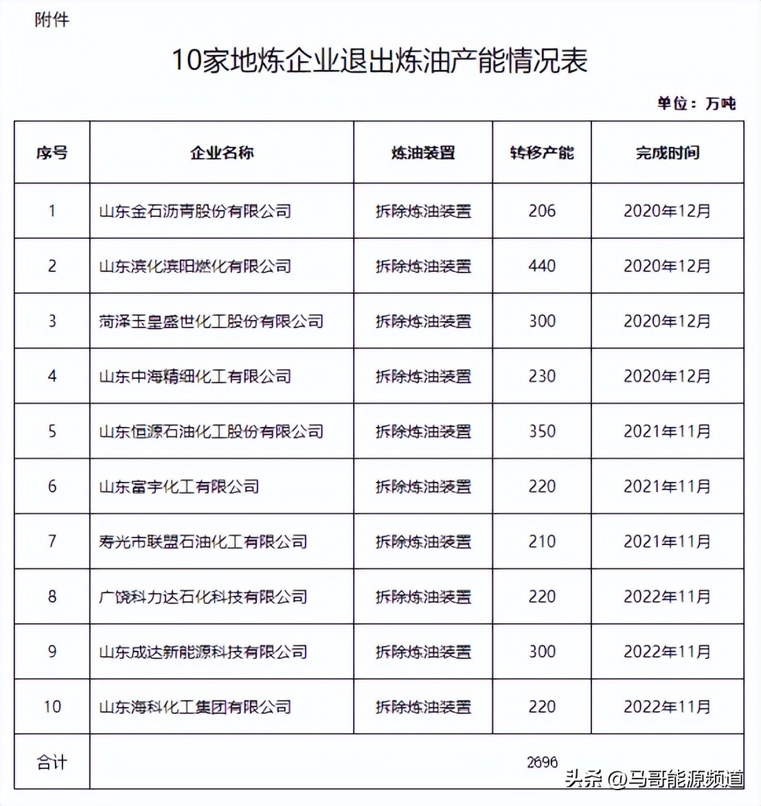 地炼一哥打响翻身仗！千亿炼化航母即将横空出世