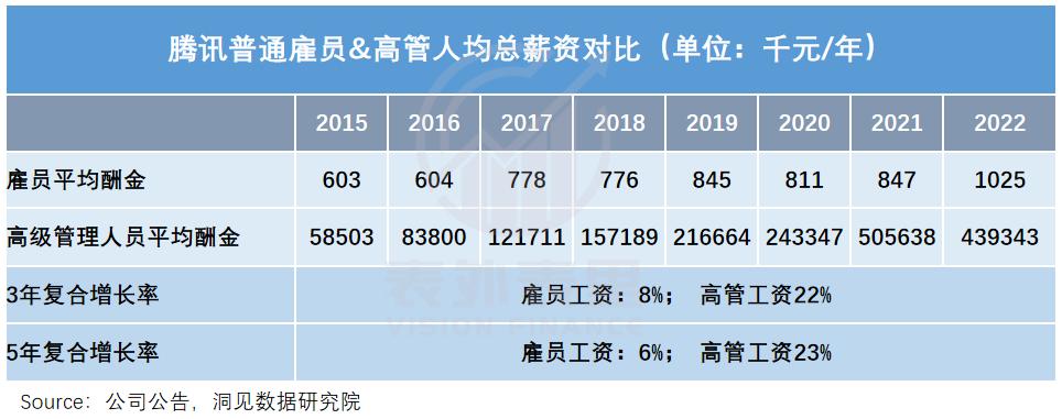 腾讯“降本”真相：肥了高管，苦了员工，坑了投资人