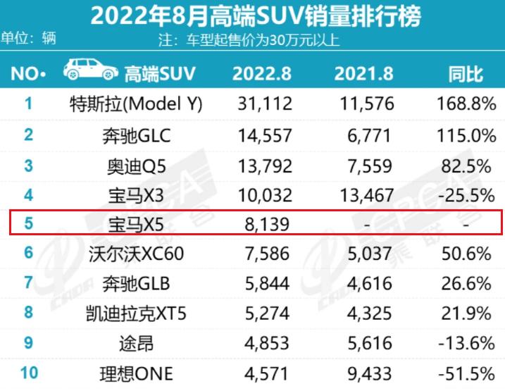 宝马x5国产后销量上涨多少,国产宝马x5如何年销12万辆