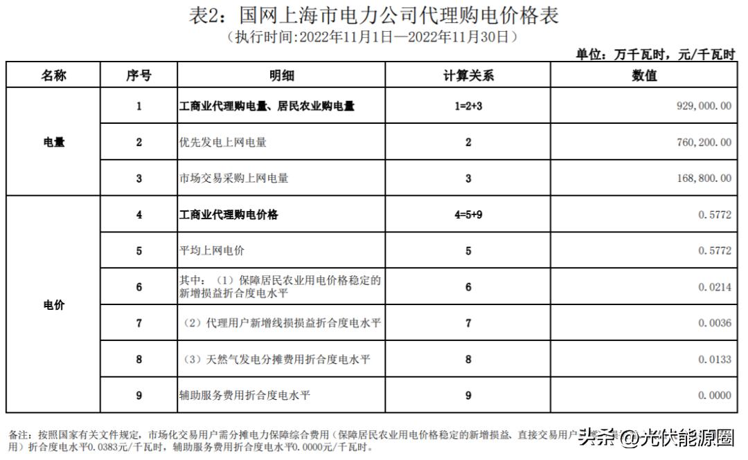 全国各省电网企业代理购电价格,国家电网阶梯电价一览表