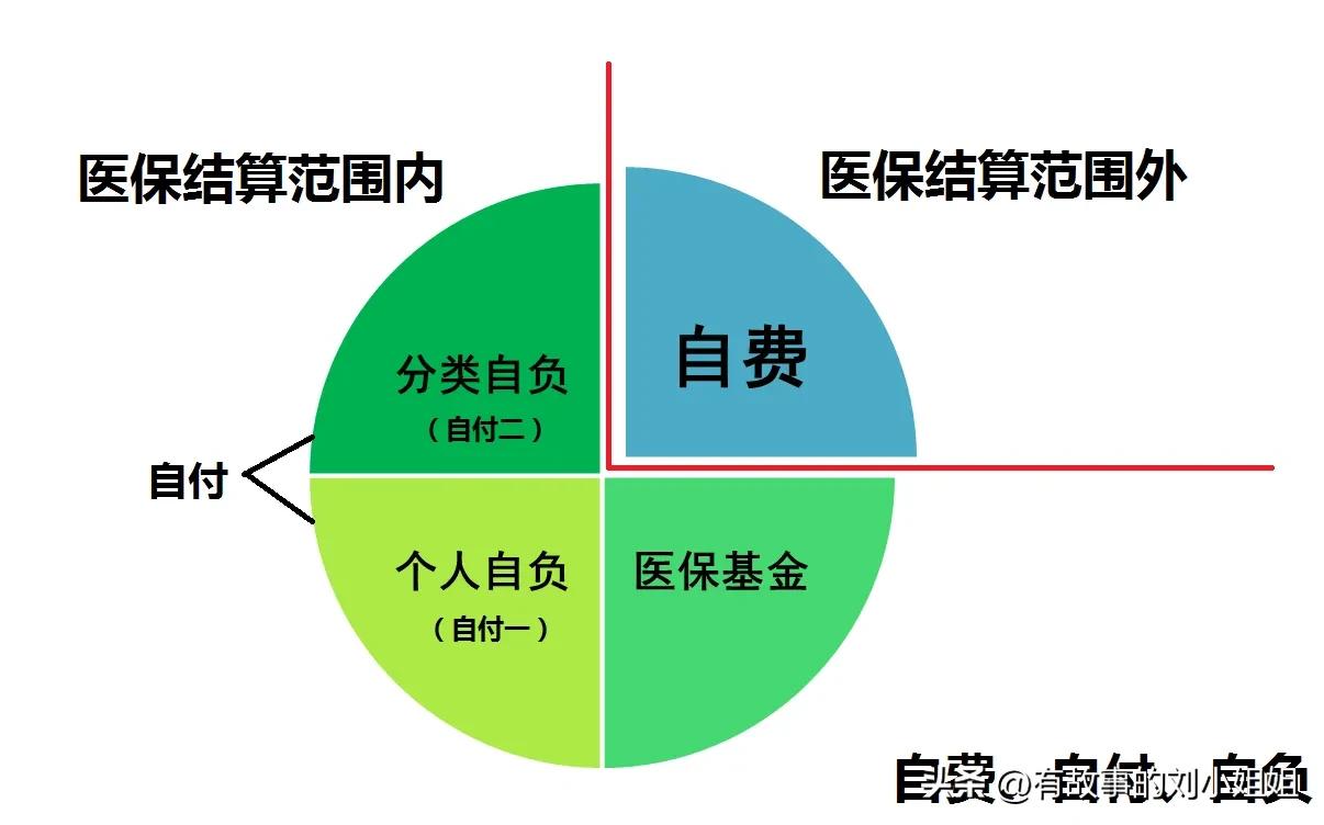 医保里的自费和自付什么区别,医保自付与自费有什么区别
