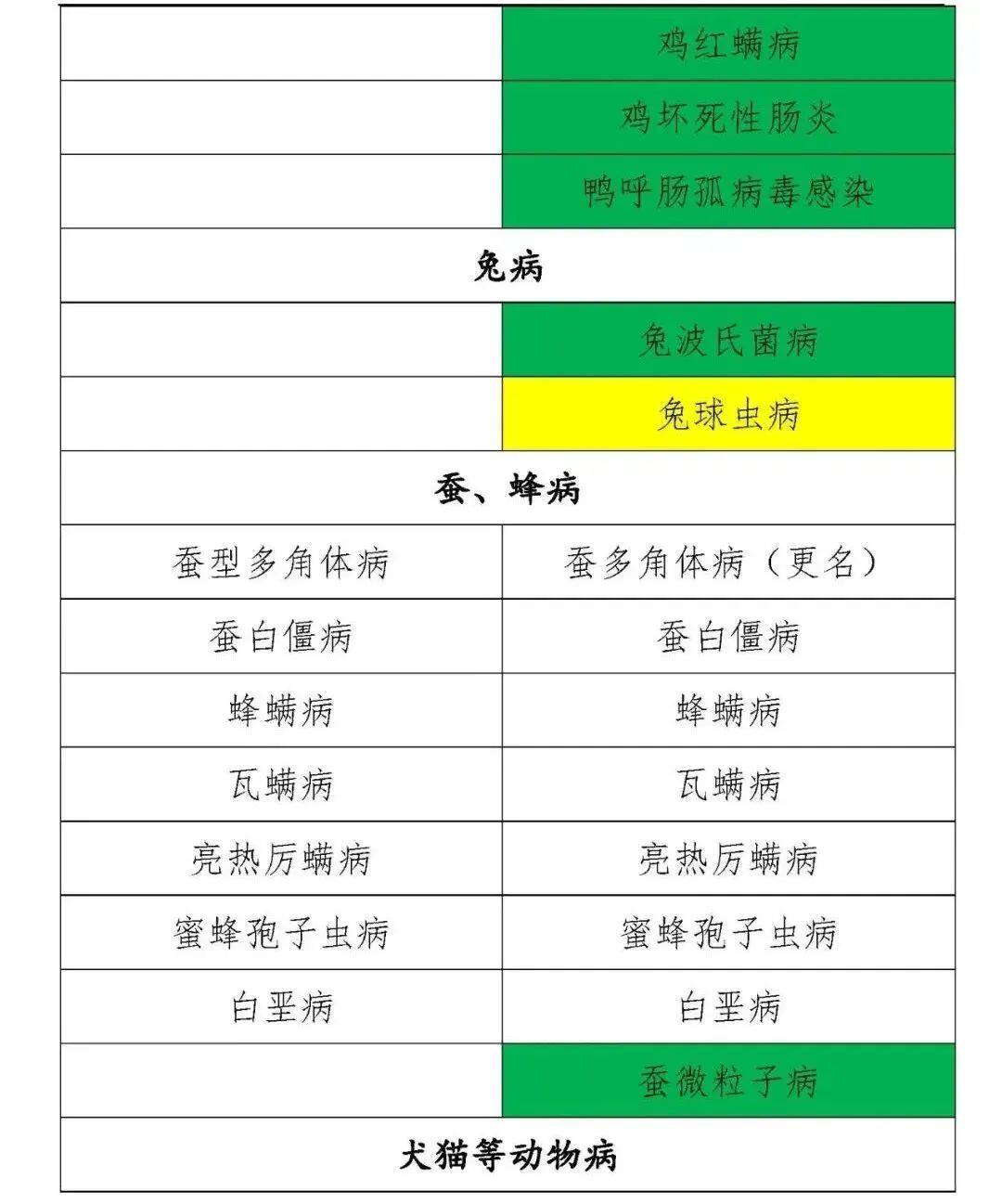 一二三类动物疫病病种修改,一二三类动物疫病名录