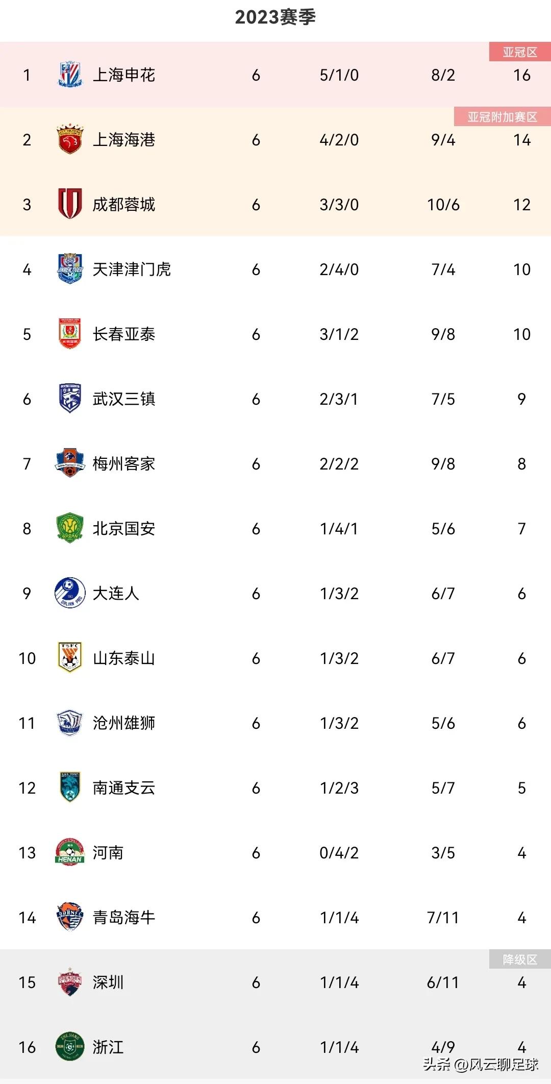 中超最新积分榜赛程表,中超积分榜2020第三轮山东对申花