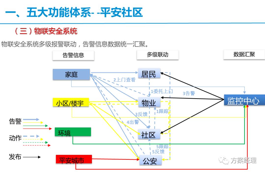 智慧社区框架解决方案,常见的简单的智慧社区技术方案